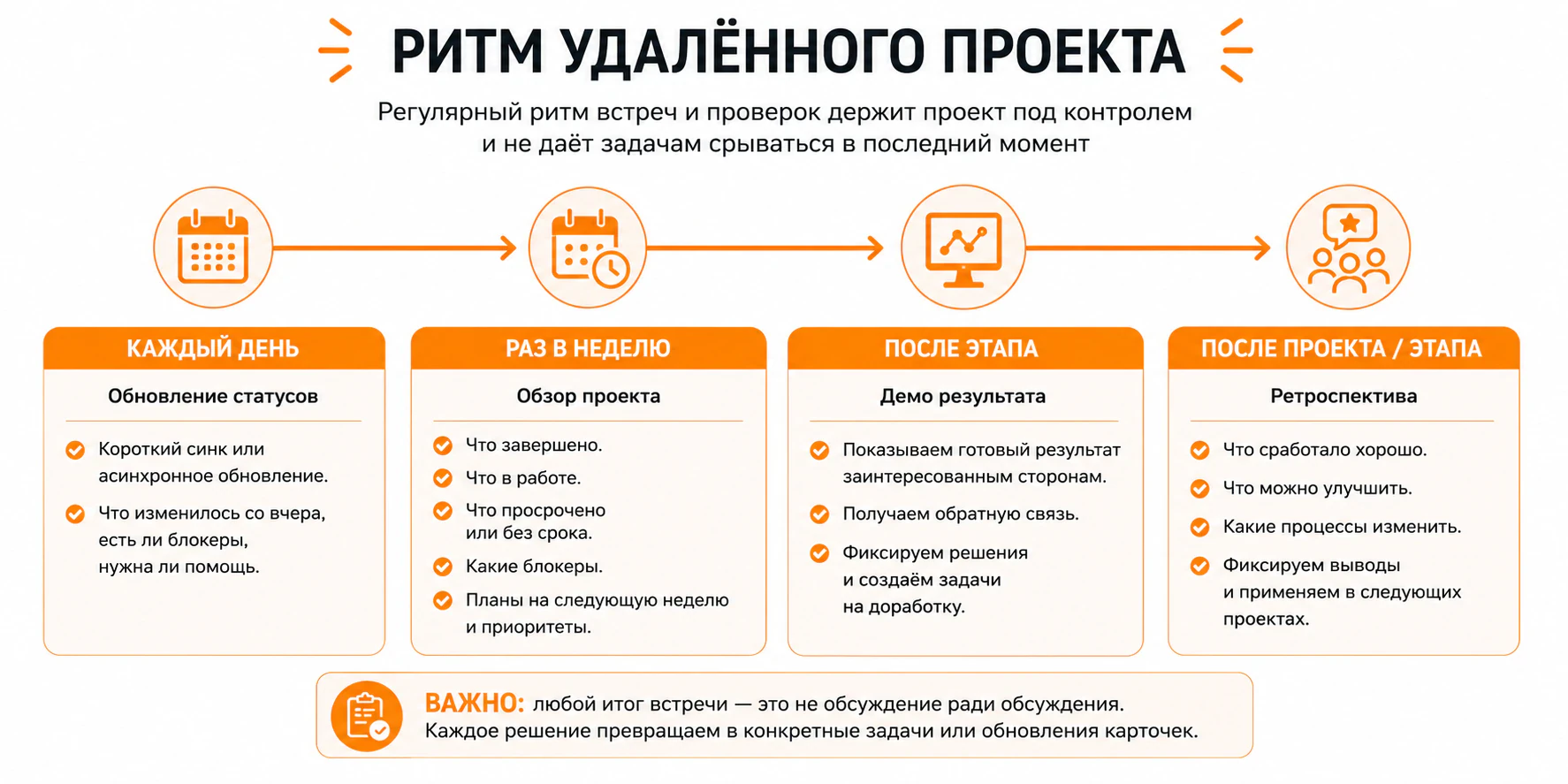 Ритм удаленного проекта